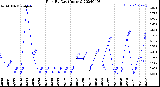 Milwaukee Weather Rain<br>By Day<br>(Inches)