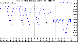 Milwaukee Weather Rain<br>per Hour<br>(Inches)<br>(24 Hours)