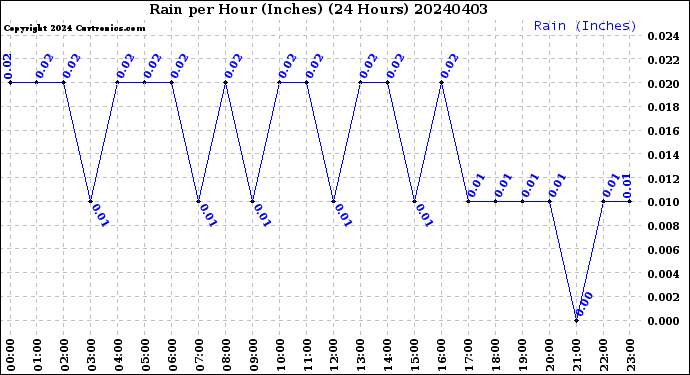 Milwaukee Weather Rain<br>per Hour<br>(Inches)<br>(24 Hours)