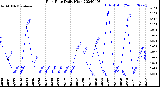 Milwaukee Weather Rain Rate<br>Daily High