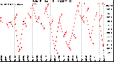 Milwaukee Weather Solar Radiation<br>Daily