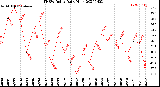 Milwaukee Weather THSW Index<br>Daily High