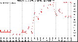 Milwaukee Weather THSW Index<br>per Hour<br>(24 Hours)