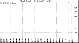 Milwaukee Weather Wind Direction<br>Daily High