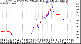 Milwaukee Weather Outdoor Temp / Dew Point<br>by Minute<br>(24 Hours) (Alternate)