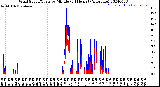 Milwaukee Weather Wind Speed/Gusts<br>by Minute<br>(24 Hours) (Alternate)