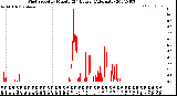 Milwaukee Weather Wind Speed<br>by Minute<br>(24 Hours) (Alternate)