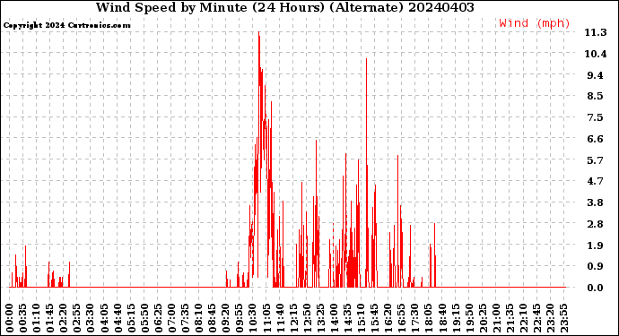 Milwaukee Weather Wind Speed<br>by Minute<br>(24 Hours) (Alternate)