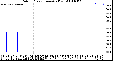 Milwaukee Weather Rain<br>per Minute<br>(Inches)<br>(24 Hours)