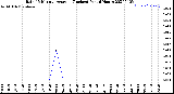 Milwaukee Weather Rain<br>15 Minute Average<br>(Inches)<br>Past 6 Hours