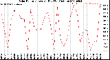 Milwaukee Weather Solar Radiation<br>Avg per Day W/m2/minute