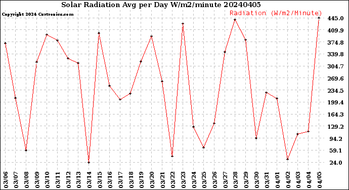 Milwaukee Weather Solar Radiation<br>Avg per Day W/m2/minute