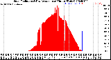 Milwaukee Weather Solar Radiation<br>& Day Average<br>per Minute<br>(Today)