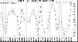 Milwaukee Weather Solar Radiation<br>per Day KW/m2