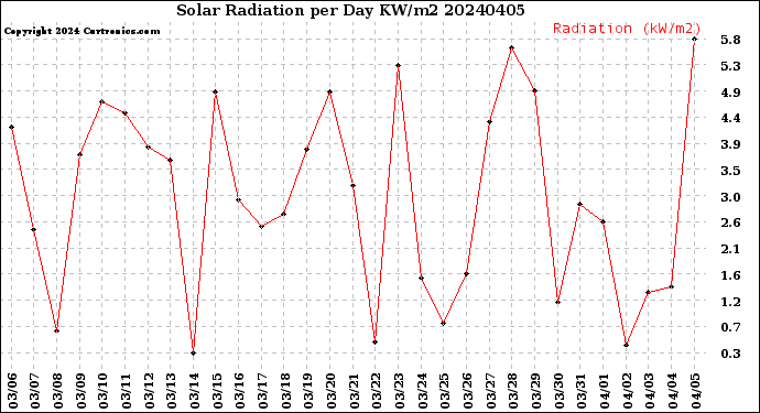 Milwaukee Weather Solar Radiation<br>per Day KW/m2