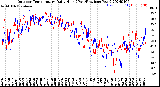 Milwaukee Weather Outdoor Temperature<br>Daily High<br>(Past/Previous Year)