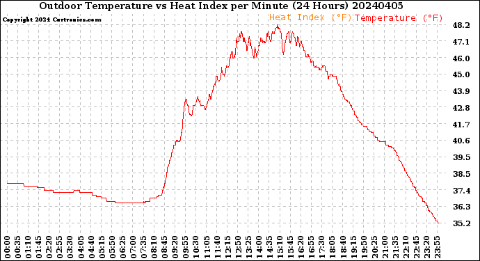 Milwaukee Weather Outdoor Temperature<br>vs Heat Index<br>per Minute<br>(24 Hours)