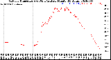 Milwaukee Weather Outdoor Temperature<br>vs Wind Chill<br>per Minute<br>(24 Hours)