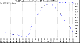 Milwaukee Weather Wind Chill<br>Hourly Average<br>(24 Hours)