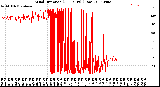 Milwaukee Weather Wind Direction<br>(24 Hours) (Raw)