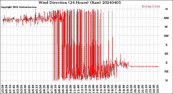 Milwaukee Weather Wind Direction<br>(24 Hours) (Raw)