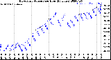 Milwaukee Weather Barometric Pressure<br>per Hour<br>(24 Hours)