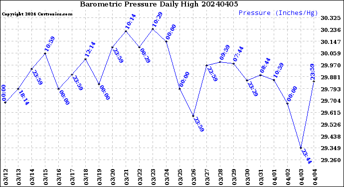 Milwaukee Weather Barometric Pressure<br>Daily High