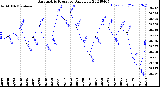 Milwaukee Weather Barometric Pressure<br>Daily Low