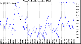 Milwaukee Weather Wind Chill<br>Daily Low