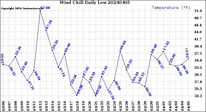 Milwaukee Weather Wind Chill<br>Daily Low