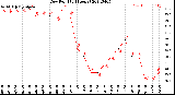 Milwaukee Weather Dew Point<br>(24 Hours)