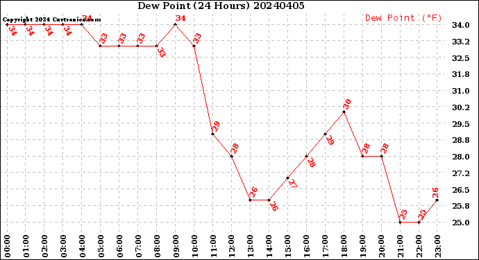 Milwaukee Weather Dew Point<br>(24 Hours)