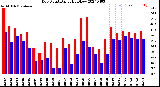 Milwaukee Weather Dew Point<br>Daily High/Low