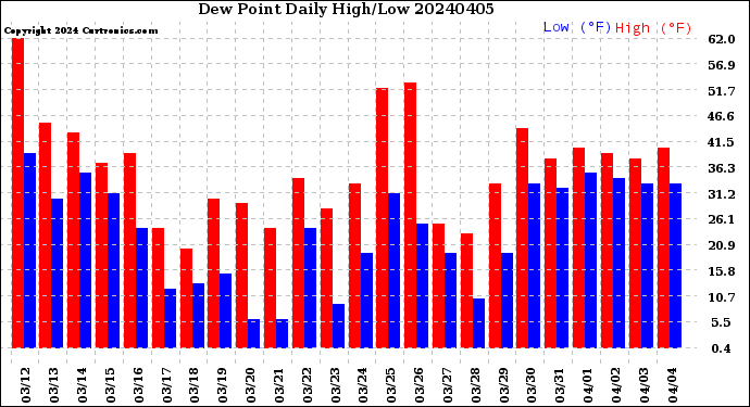 Milwaukee Weather Dew Point<br>Daily High/Low