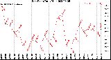 Milwaukee Weather Dew Point<br>Daily High