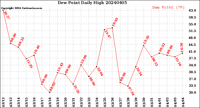 Milwaukee Weather Dew Point<br>Daily High