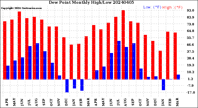 Milwaukee Weather Dew Point<br>Monthly High/Low