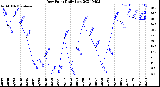 Milwaukee Weather Dew Point<br>Daily Low