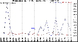 Milwaukee Weather Evapotranspiration<br>vs Rain per Day<br>(Inches)