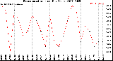 Milwaukee Weather Evapotranspiration<br>per Day (Inches)