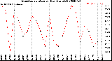 Milwaukee Weather Evapotranspiration<br>per Day (Ozs sq/ft)