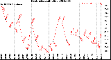 Milwaukee Weather Heat Index<br>Daily High