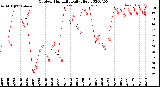 Milwaukee Weather Outdoor Humidity<br>Daily High