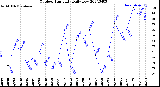 Milwaukee Weather Outdoor Humidity<br>Daily Low