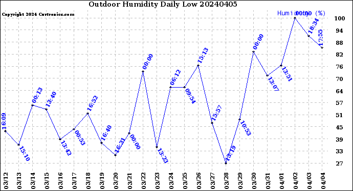 Milwaukee Weather Outdoor Humidity<br>Daily Low