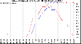 Milwaukee Weather Outdoor Temperature<br>vs Wind Chill<br>(24 Hours)