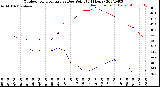 Milwaukee Weather Outdoor Temperature<br>vs Dew Point<br>(24 Hours)