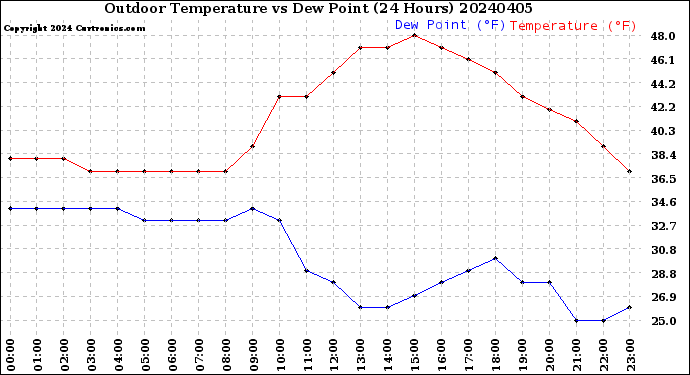 Milwaukee Weather Outdoor Temperature<br>vs Dew Point<br>(24 Hours)