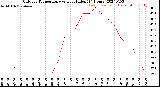 Milwaukee Weather Outdoor Temperature<br>vs Heat Index<br>(24 Hours)