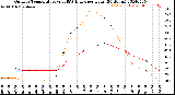 Milwaukee Weather Outdoor Temperature<br>vs THSW Index<br>per Hour<br>(24 Hours)